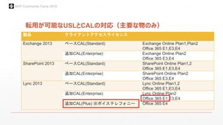 MVP Community Camp 2015
転用が可能なUSLとCALの対応（主要な物のみ）
製品 クライアントアクセスライセンス
Exchange 2013 ベースCAL(Standard) Exchange Online Plan1,Plan2
Office 365 E1,E3,E4
追加CAL(Enterprise) Exchange Online Plan2
Office 365 E3,E4
SharePoint 2013 ベースCAL(Standard) SharePoint Online Plan1,2
Office 365 E1,E3,E4
追加CAL(Enterprise) SharePoint Online Plan2
Office 365 E3,E4
Lync 2013 ベースCAL(Standard) Lync Online Plan1,2
Office 365 E1,E3,E4
追加CAL(Enterprise) Lync Online Plan2
Office 365 E1,E3,E4
追加CAL(Plus) ※ボイステレフォニー Office 365 E4
 