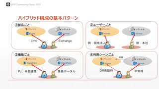 MVP Community Camp 2015
ハイブリッド構成の基本パターン
オンプレミス
①製品ごと ②ユーザーごと
オンプレミス
例：本社例：現地法人
③機能ごと ④利用シーンごと
オンプレミス
業務ポータルPJ、外部連携
オンプレミス
平常時DR発動時
同期
ExchangeLync
 
