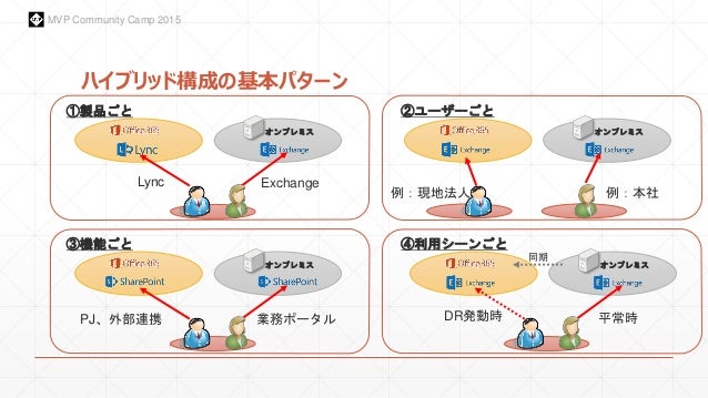 Office365とオンプレミス製品の共存 Mvp Community Camp 2015