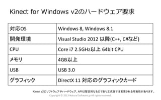Kinect for Windows v2のハードウェア要求
対応OS Windows 8, Windows 8.1
開発環境 Visual Studio 2012 以降(C++, C#など)
CPU Core i7 2.5GHz以上 64bit CPU
メモリ 4GB以上
USB USB 3.0
グラフィック DirectX 11 対応のグラフィックカード
Copyright © 2013 Natural Software.jp All rights reserved.
Kinect v2のソフトウェアやハードウェア、APIは暫定的なものであり正式版では変更される可能性があります。
 