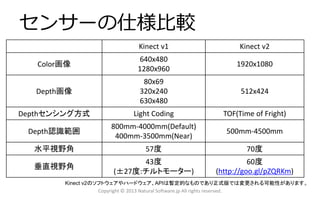 センサーの仕様比較
Copyright © 2013 Natural Software.jp All rights reserved.
Kinect v1 Kinect v2
Color画像
640x480
1280x960
1920x1080
Depth画像
80x69
320x240
630x480
512x424
Depthセンシング方式 Light Coding TOF(Time of Fright)
Depth認識範囲
800mm-4000mm(Default)
400mm-3500mm(Near)
500mm-4500mm
水平視野角 57度 70度
垂直視野角
43度
(±27度:チルトモーター)
60度
(http://goo.gl/pZQRKm)
Kinect v2のソフトウェアやハードウェア、APIは暫定的なものであり正式版では変更される可能性があります。
 