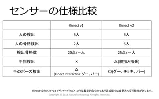 センサーの仕様比較
Copyright © 2013 Natural Software.jp All rights reserved.
Kinect v1 Kinect v2
人の検出 6人 6人
人の骨格検出 2人 6人
検出骨格数 20点/一人 25点/一人
手指検出 × △(親指と指先)
手のポーズ検出
△
(Kinect Interaction：グー、パー)
○(グー、チョキ、パー)
Kinect v2のソフトウェアやハードウェア、APIは暫定的なものであり正式版では変更される可能性があります。
 