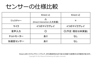 センサーの仕様比較
Copyright © 2013 Natural Software.jp All rights reserved.
Kinect v1 Kinect v2
ジェスチャー
△
(Kinect Interaction:入力支援)
×
マイク 4つのマイクアレイ 4つのマイクアレイ
音声入力 ○ ○(予定：現在は未実装)
チルトモーター あり なし
加速度センサー あり なし
Kinect v2のソフトウェアやハードウェア、APIは暫定的なものであり正式版では変更される可能性があります。
 