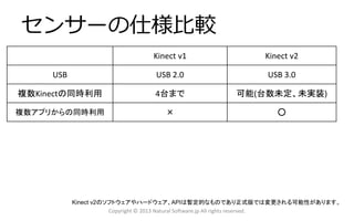 センサーの仕様比較
Copyright © 2013 Natural Software.jp All rights reserved.
Kinect v1 Kinect v2
USB USB 2.0 USB 3.0
複数Kinectの同時利用 4台まで 可能(台数未定、未実装)
複数アプリからの同時利用 × ○
Kinect v2のソフトウェアやハードウェア、APIは暫定的なものであり正式版では変更される可能性があります。
 