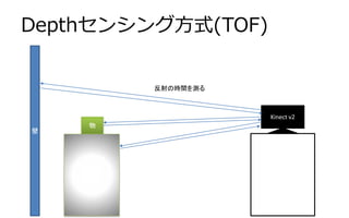 物
Kinect v2
壁
台
反射の時間を測る
Depthセンシング方式(TOF)
 