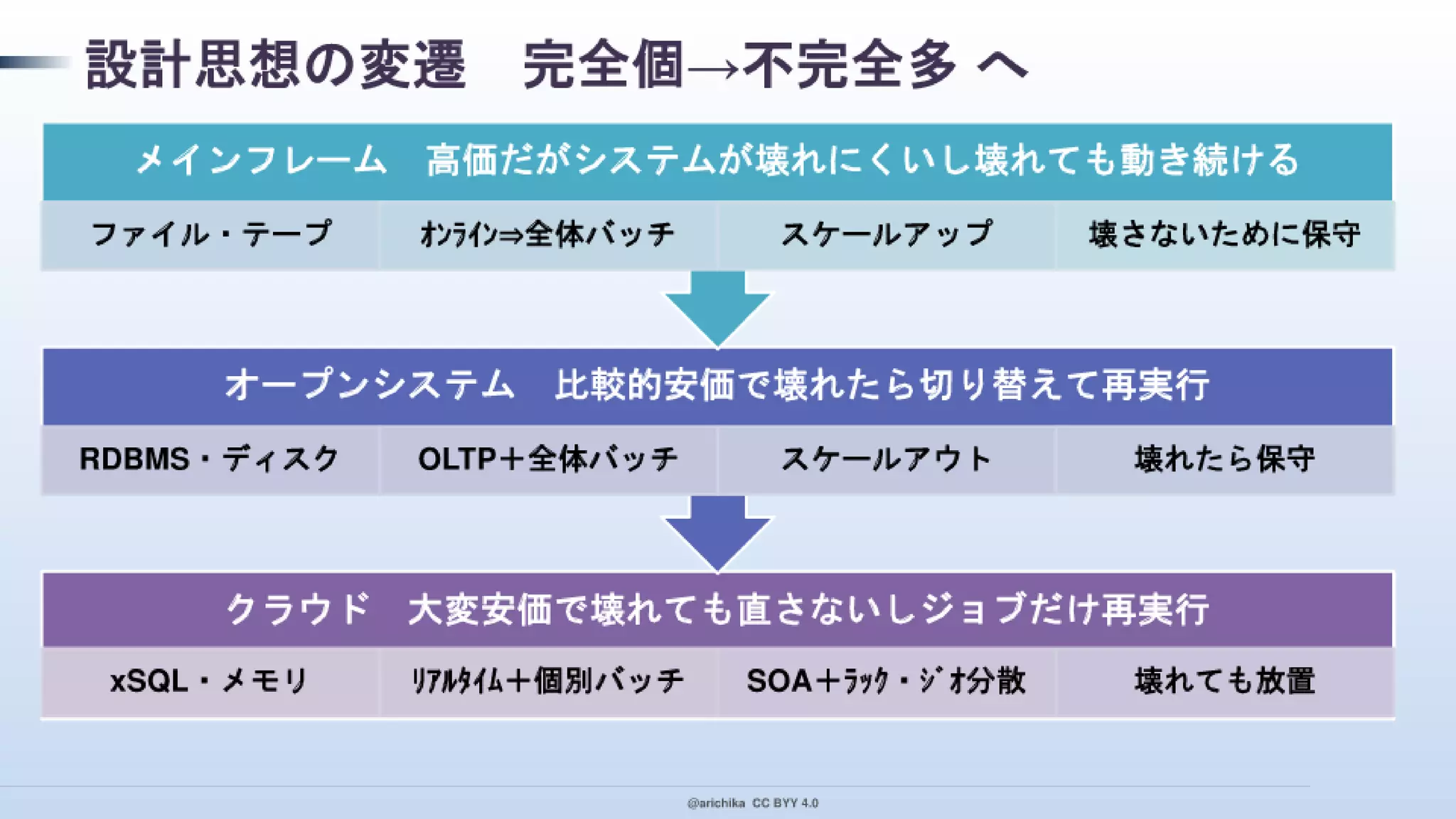 PaaS 指向で クラウド デザイン パターンを実装！ その本音と建前