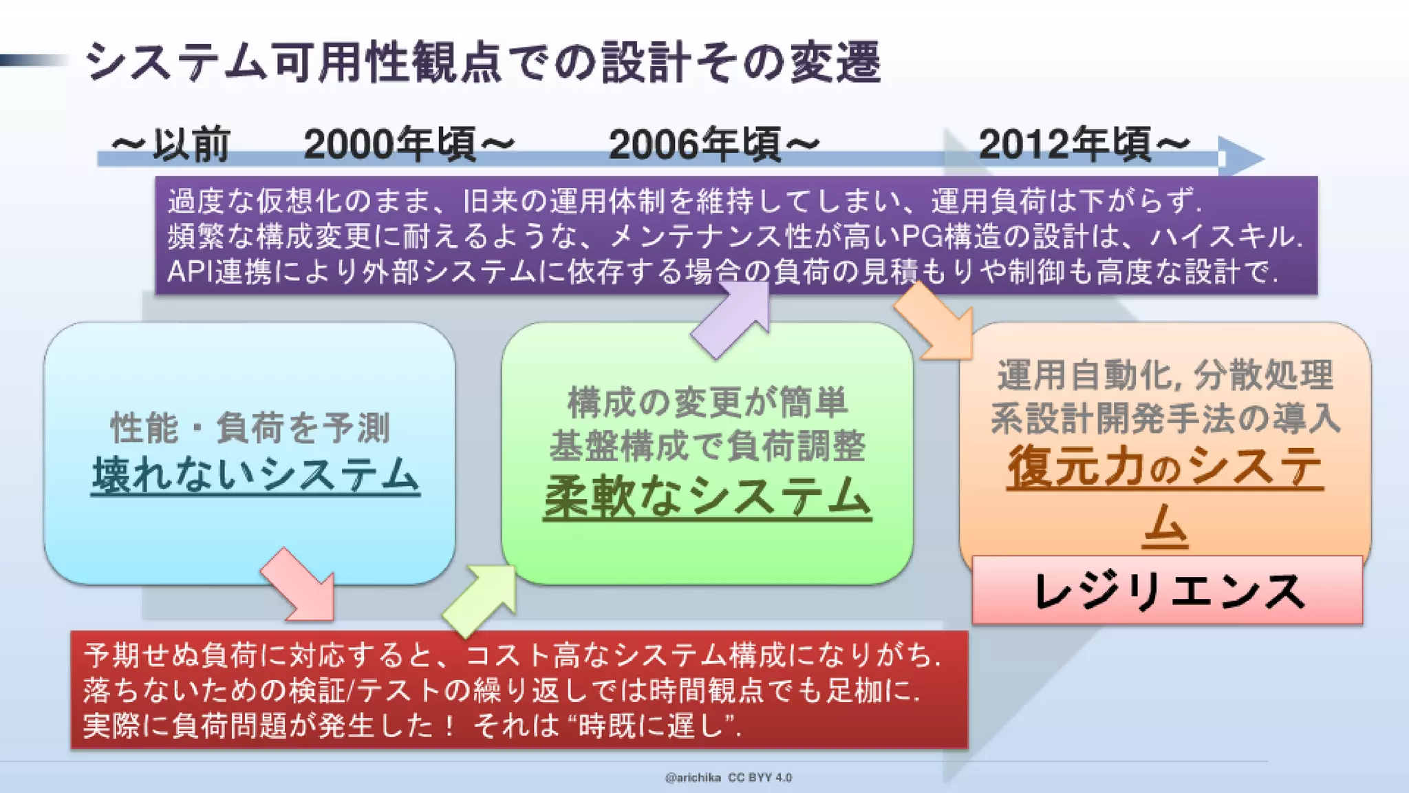 PaaS 指向で クラウド デザイン パターンを実装！ その本音と建前