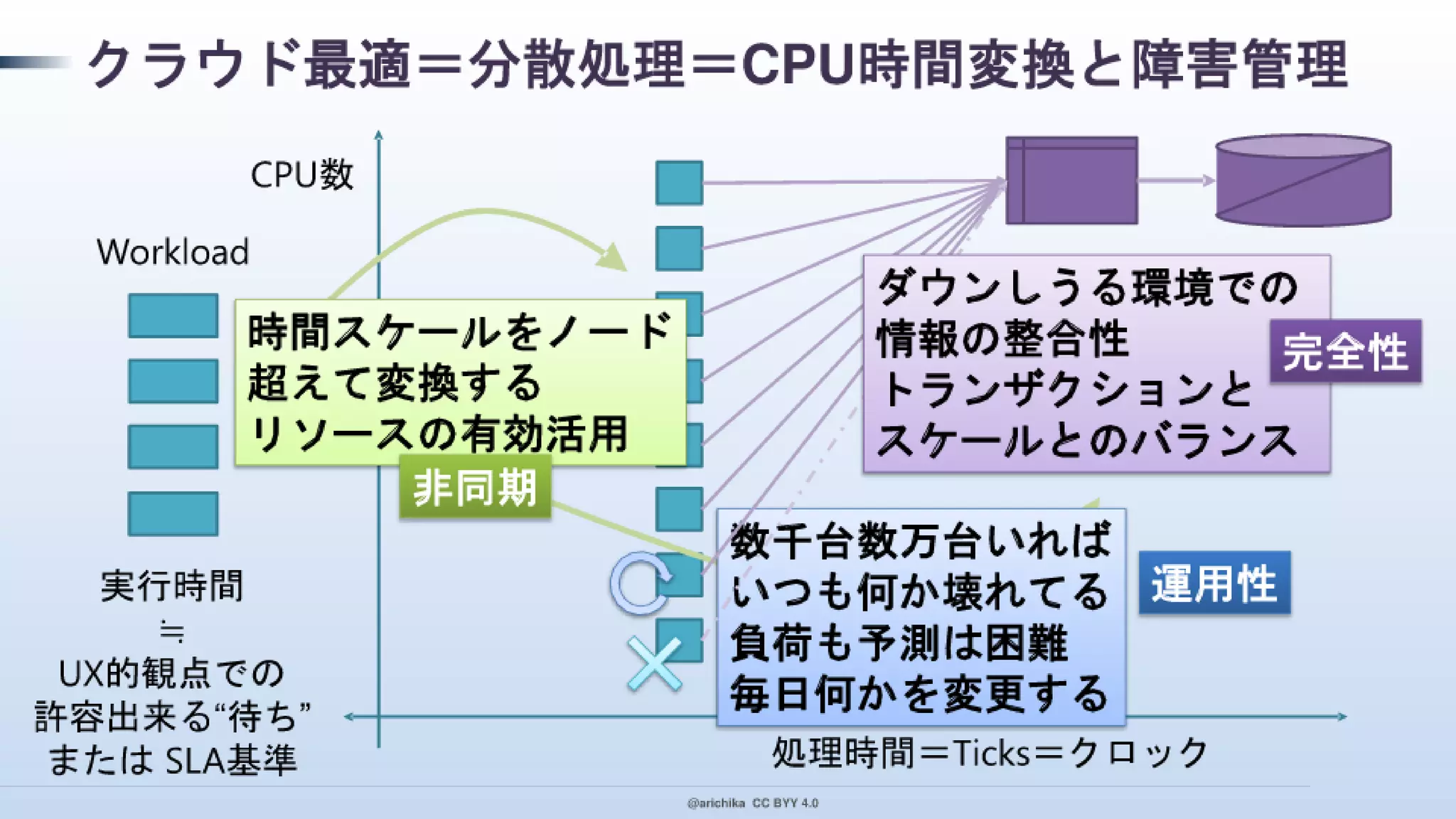 PaaS 指向で クラウド デザイン パターンを実装！ その本音と建前