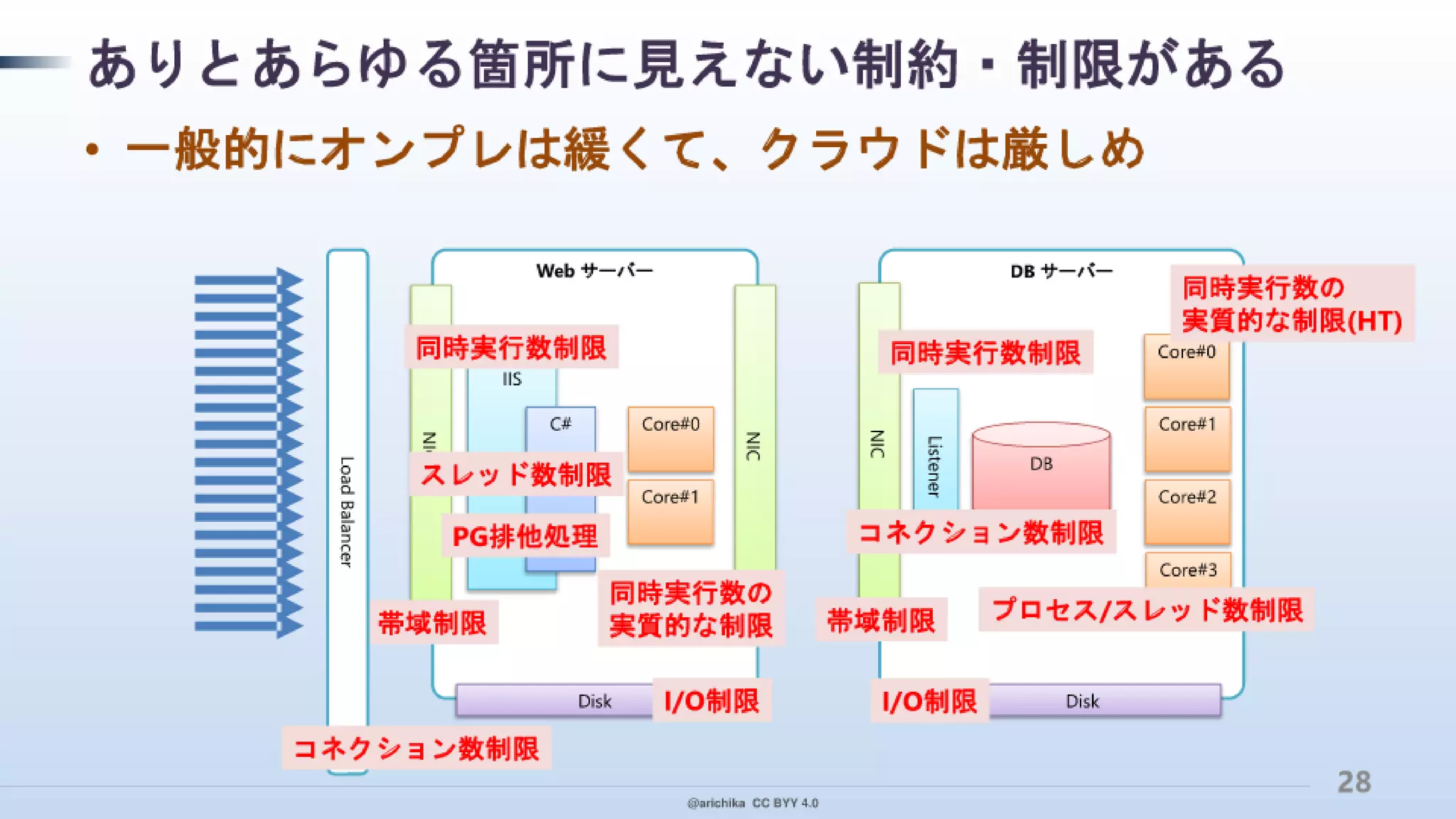 PaaS 指向で クラウド デザイン パターンを実装！ その本音と建前