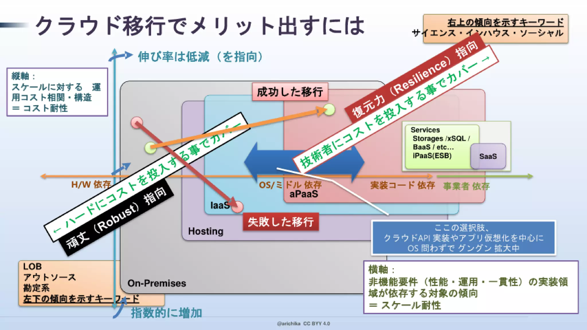 PaaS 指向で クラウド デザイン パターンを実装！ その本音と建前