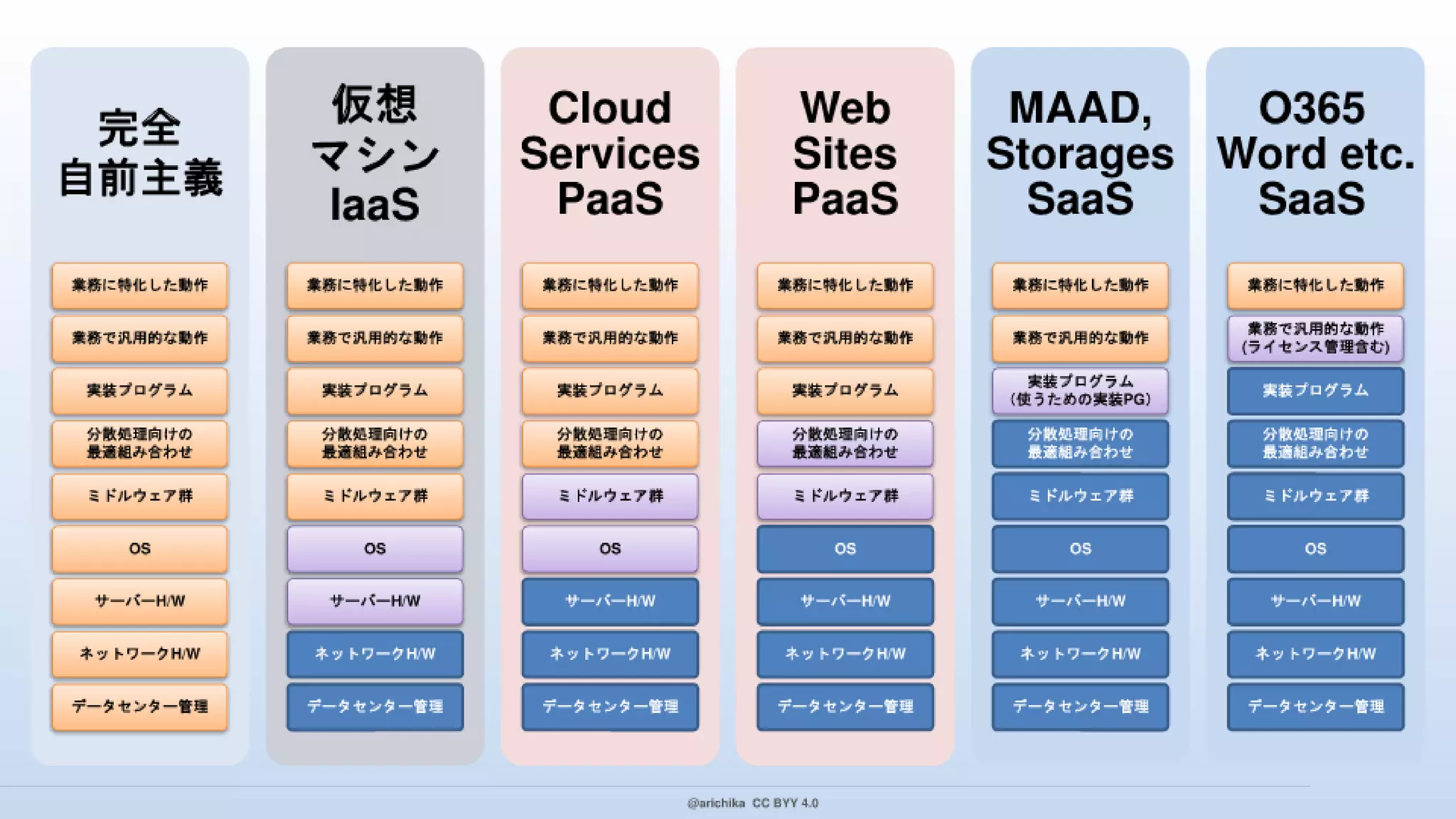 PaaS 指向で クラウド デザイン パターンを実装！ その本音と建前