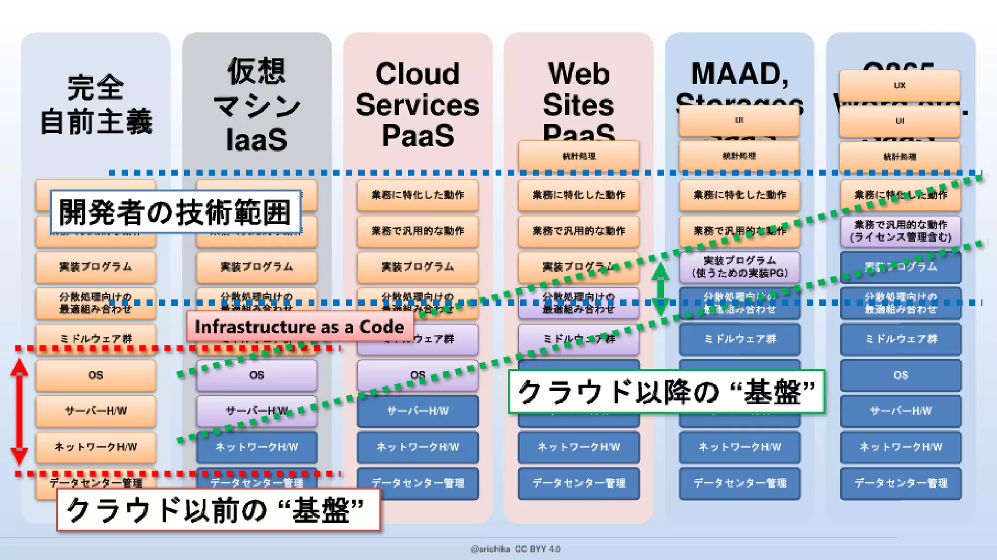 PaaS 指向で クラウド デザイン パターンを実装！ その本音と建前