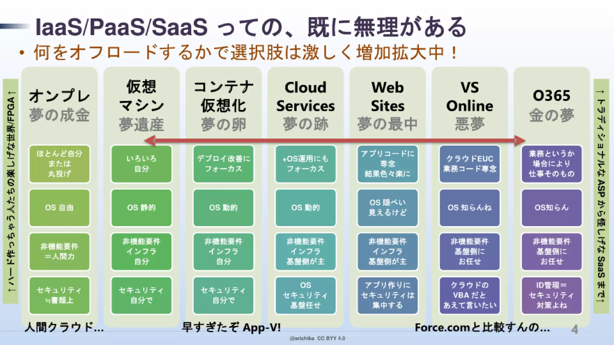 PaaS 指向で クラウド デザイン パターンを実装！ その本音と建前
