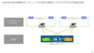 18
Shared SASは複数のサーバーノードから同じ物理ディスクにアクセスが可能なDAS
 