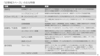 23
記憶域スペースの管理方法
クライアントＯＳ
サーバーＯＳ
コントロールパネル「記憶域」 PowerShell
サーバーマネージャー SCVMM PowerShell
（CSVを作成、管理する場合）
※具体的な管理方法や、Cmdletは、「Windows Server 2012 R2 記憶域スペースのアーキテクチャと設計・管理のベストプラクティス」を参照。
 
