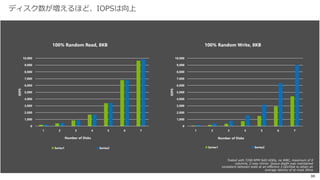 30
列の数（NumberofColumns）によるディスクストライピング
 列の数はGUIからの
仮想ディスク作成時
にはOSが自動設定。
 GUIから設定した場
合の最大の列の数は
8。
 自身で任意の列の数
を指定したい場合は、
PowerShellを利用
して仮想ディスクを
作成する。（シング
ルパリティの最大値
はPowerShellから
設定する場合も8）
パフォーマンス
 