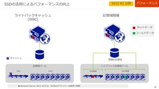 31
ディスク数が増えるほど、IOPSは向上
0
1,000
2,000
3,000
4,000
5,000
6,000
7,000
8,000
9,000
10,000
1 2 3 4 5 6 7
IOPS
Number of Disks
100% Random Read, 8KB
Series1 Series2
0
1,000
2,000
3,000
4,000
5,000
6,000
7,000
8,000
9,000
10,000
1 2 3 4 5 6 7
IOPS
Number of Disks
100% Random Write, 8KB
Series1 Series2
Tested with 7200 RPM SAS HDDs, no WBC, maximum of 8
columns, 2-way mirror. Queue depth was maintained
consistent between tests at an effective 3 QD/Disk to attain an
average latency of at most 30ms
 