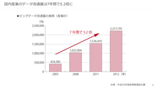 3
国内産業のデータ流通量は7年間で5.2倍に
■ビッグデータ流通量の推移（産業計）
出典：平成25年度版情報通信白書
 