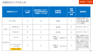 39
デュアルパリティでは、イレージャーコーディングを導入
【参考】LRC Erasure Coding in Windows Storage Spaces
http://research.microsoft.com/en-us/um/people/chengh/slides/LRC_in_Spaces.pdf
 RAID6などで用いられるリード・ソロモン符号は、通信／放送／光学ディスク等幅広く用いられてい
るが、元来ストレージ用に設計された訂正方式ではない。
 ストレージ容量の増大や、多数のディスクを接続してプールを構成する現在のストレージ領域におい
て、リード・ソロモン符号ではデータ消失リスクを補うには不十分。既にRAID5はベンダーも推奨し
ない傾向にある。2019年にはRAID6も推奨されなくなるという予測がある。
 ストレージ障害が発生した場合、復元に要する時間は長時間化。復元時間の長時間化は、復元中
に正常であった他のディスクに障害が発生するリスクが高まる。
 そのためストレージ領域では、特にデータ容量が膨大なデータセンター用途を中心に、伝統的な
RAIDから、イレージャーコードへの転換が進みつつある。
 Windodws Server 2012 R2のデュアルパリティでは伝統的なRAIDではなく、イレージャーコー
ディングを導入。パフォーマンスの観点から、ストライプを２つのグループに分けそれぞれローカル
パリティを付与し、グローパルパリティと併せて３つのパリティストライプを使用。
 Microsoft Azureで用いられているストレージでも、イレージャーコーディングが採用されている。
回復性／冗長性2012 R2 以降
 