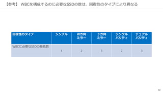 42
【参考】記憶域プールへの物理ディスクの追加も同様
双方向ミラー、列の数2の場合、記憶域プールにディスクを追加する場合は、最低4台の物理ディスクを追加
するのが基本。
1 2 3 4 5 6 7 8
追加ディスクも最低４台なければ、２×２
=４列の書き込みができない。
 