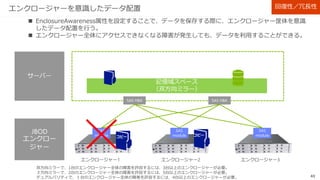 43
【参考】 WBCを構成するのに必要なSSDの数は、回復性のタイプにより異なる
回復性のタイプ シンプル 双方向
ミラー
３方向
ミラー
シングル
パリティ
デュアル
パリティ
WBCに必要なSSDの最低数
1 2 3 2 3
 