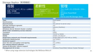 49
重複除去との併用も可能
0% 10% 20% 30% 40% 50% 60% 70% 80% 90% 100%
ユーザー ドキュメント
一般的なファイル共有
ソフトウェア開発共有
VHD ライブラリ
 記憶域スペースと重複除去の併用により、冗長性を維持しつつ、ストレージ領域の有効活用が可能に。
出典：「 Reduce Storage Costs with Data Deduplication」- TechEd North America 201３
 
