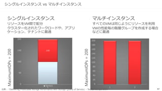 57
非同期（Async）のフロー
出典：「Stretching Failover Clusters and Using Storage Replica for Disaster Recovery in Windows Server vNext 」- TechEd Europe 2014
Applications
(local or remote)
Source Server
Node (SR)
Data
Log
1
t 2
Destination Server
Node (SR)
Data
Log
t1 5
4
3
6
 