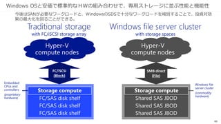 61
Storage QoS
Scale-out File Server Cluster
Hyper-V Cluster
Virtual Machines
I/O
Sched
I/O
Sched
I/O
Sched
Policy
Manager
Rate
Limiters
Rate
Limiters
Rate
Limiters
Rate
Limiters
SMB3 Storage Network Fabric
ストレージのパフォーマンスを監視し、コントロール
柔軟性とカス
タマイズ性
VHD,VM,サービスまたはテナント毎にポリシーを設定
最小と最大のIOPSを定義
ポリシーに基づくリソースの公平な分配
Simple out of
box behavior
SOFS(Scale Out File Server )ではデフォルトで有効
VM毎かつVHD毎に自動計測
管理
System Center VMM and Ops Manager
PowerShell built-in for Hyper-V and SOFS
出典：「Delivering Predictable Storage Performance with Storage Quality of Service」- TechEd Europe 2014
 ホスティングサービスや企業内クラウドにおけるストレージ性能リソースの配分を管理。
 