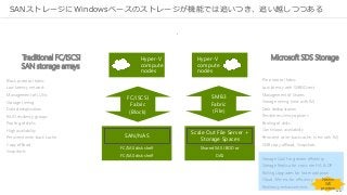 66
SANストレージにWindowsベースのストレージが機能では追いつき、追い越しつつある
Hyper-V
compute
nodes
Hyper-V
compute
nodes
Block protocol fabric
Low latency network
Management of LUNs
Storage tiering
Data deduplication
RAID resiliency groups
Pooling of disks
High availability
Persistent write-back cache.
Copy offload
Snapshots
Traditional FC/iSCSI
SAN storage arrays
Microsoft SDS Storage
File protocol fabric.
Low latency with SMB3Direct
Management of Shares
Storage tiering (new with R2)
Data deduplication
Flexible resiliency options
Pooling of disks.
Continuous availability
Persistent write-back cache. (new with R2)
SMB copy offload, Snapshots
Storage QoS for greater efficiency
Storage Replica for cross site HA & DR
Rolling Upgrades for faster adoption
Cloud Witness for efficiency
Resiliency enhancements
FC/iSCSI
Fabric
(Block)
SMB3
Fabric
(File)
FC/SAS disk shelf
FC/SAS disk shelf
SAN/NAS
Shared SAS JBOD or
DAS
Scale Out File Server +
Storage Spaces
New in
WS
preview
 