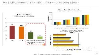 68
SANと比較したGBあたりコストは低く、パフォーマンスはひけをとらない
出典：「 Storage overview Windows Server 2012 R2 Preview」
 