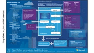 http://aka.ms/MLStudioOverview
 