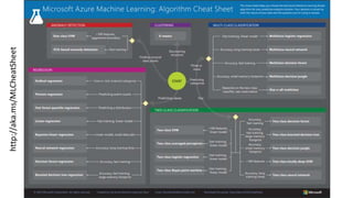 http://aka.ms/MLCheatSheet
 