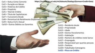 Col11 = Residente desde
Col12 = Propriedade
Col13 = Idade
Col14 = Outros Parcelamentos
Col15 = Habitação
Col16 = Número de créditos neste banco
Col17 = Empregado
Col18 = Responsável por quantas pessoas
Col19 = Telefone
Col20= Trabalhador Extrangeiro
Col21 = Risco ao Crédito
Col1 = Status Conta Corrente
Col2 = Duração em Meses
Col3 = Histórico de Crédito
Col4 = Propósito
Col5 = Total de Crédito
Col6 = Título de Capitalizacao
Col7 = Funcionário Desde
Col8 = Percentual do Rendimento Disponível
Col9 = Status Civil e Sexual
Col10 = Outros Débitos ou Garantias
https://archive.ics.uci.edu/ml/datasets/Statlog+(German+Credit+Data)
 