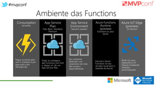 #mvpconf
Ambiente das Functions
Seu ambiente
dedicado com
isolamento de rede,
alta escala e
disponibilidade.
Todas as vantagens
das Functions com SLA
e ‘always on’ de um
App Service Plan.
Pague somente pelo
uso! A medição é por
execução e por
GB/segundo.
Execute o Azure
Functions no seu
servidor local (sem o
restante do Azure)
Rode nos seus
dispositivos IoT
Devices instalando
módulos
personalizados.
 