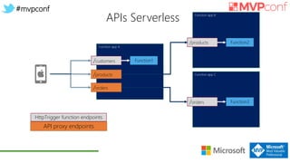 #mvpconf
APIs Serverless
Function app A
/customers
Function app B
/products
Function app C
Function3/orders
Function1
API proxy endpoints
HttpTrigger function endpoints
/products
/orders
Function2
 