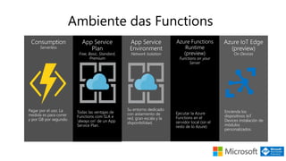 Ambiente das Functions
Su entorno dedicado
con aislamiento de
red, gran escala y la
disponibilidad.
Todas las ventajas de
Functions com SLA e
‘always on’ de un App
Service Plan.
Pagar por el uso. La
medida es para correr
y por GB por segundo.
Ejecutar la Azure
Functions en el
servidor local (sin el
resto de lo Azure)
Encienda los
dispositivos IoT
Devices instalación de
módulos
personalizados.
 