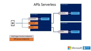 APIs Serverless
Function app A
/customers
Function app B
/products
Function app C
Function3/orders
Function1
API proxy endpoints
HttpTrigger function endpoints
/products
/orders
Function2
 