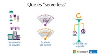 Escala de
uso guiado
Cobro por sub
segundo
Abstracción
de servidor
 