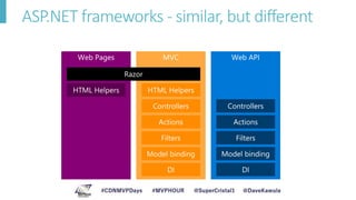 Introduction to ASP.NET 5 | PPTX