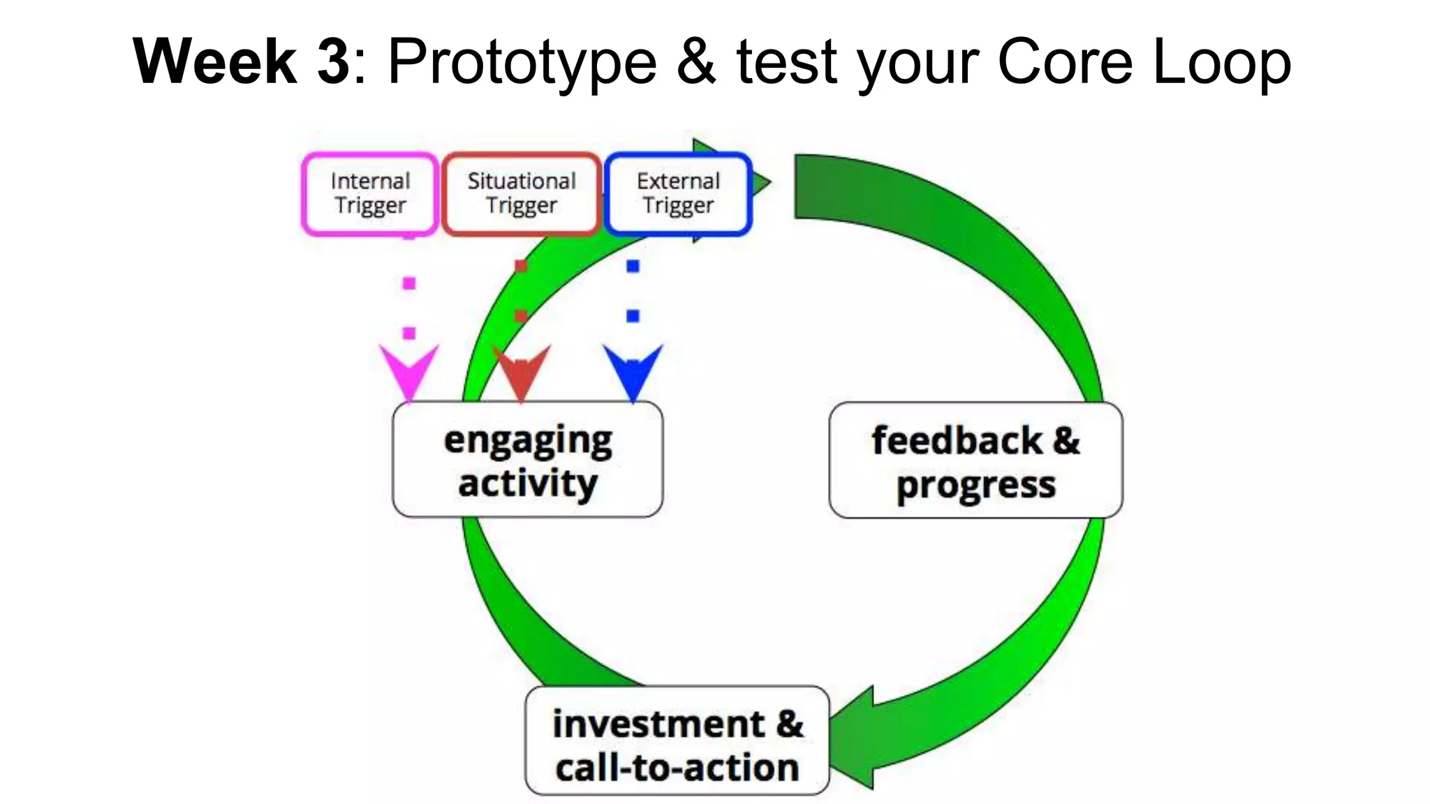 Week 3: Prototype & test your Core Loop