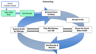 Onboarding 
Get Results & 
Reward 
Accept Invite 
Dress for Event 
Make Outfit 
Take Style 
Quiz 
Submit Outfit 
for Ratings 
Browse Event 
Invite(s) 
Get Results 
Play MiniGames, 
earn $$ 
Ad for 
Fashion Game 
 