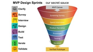 MVP Design Sprints our secret sauce 
Clarify 
Survey 
Interview 
Design 
Build 
Test 
Iterate 
Validate 
 