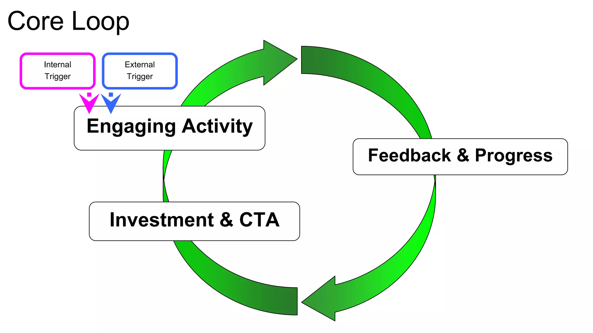iCso froe rL oEonpthusiasts
Feedback & Progress
Engaging Activity
Investment & CTA
Internal
Trigger
External
Trigger