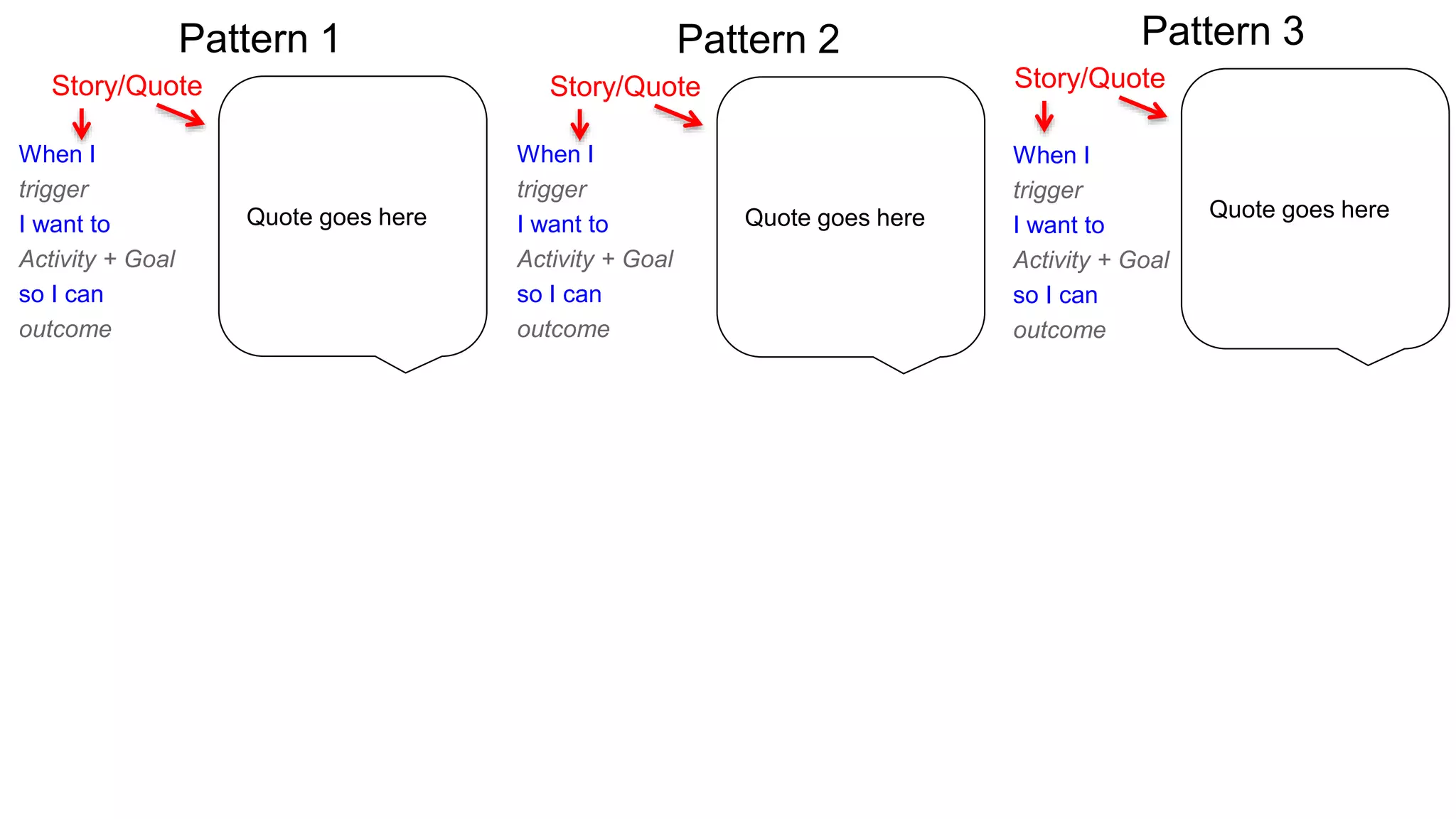 Pattern 1
When I
trigger
I want to
Activity + Goal
so I can
outcome
Quote goes here
Story/Quote
Pattern 3
Quote goes here
Story/Quote
Pattern 2
Quote goes here
Story/Quote
When I
trigger
I want to
Activity + Goal
so I can
outcome
When I
trigger
I want to
Activity + Goal
so I can
outcome