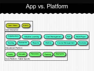 App vs. Platform
User Views Admin
User Interaction
Scoring Redeemin
P2PConstructivis
Reports
Adaptive Learning
Metrics Course Management
User Management
Analytics
Multi-Player
Educational Platform
Audio Animatio Persistenc Packing Deployme
Core Platform - Tablet Specific
 