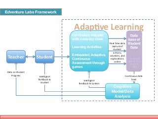 Edventure Labs Framework
Teacher Student
Curriculum mapped
with everyday class	
  
!
Learning Activities	
  
!
Embedded, Adaptive,
Continuous
Assessment through
games
Data	
  
base of
Student
Data	
  
!
!
Continuous
capture and
storing of
data
Cognitive
Model/Data
Analysis
Real	
  Xme	
  data	
  
capture	
  of	
  
student	
  
acXons,	
  
soluXons,	
  and	
  
exploraXons	
  
online
ConXnuous	
  data	
  
feedIntelligent	
  
feedback	
  to	
  system
Intelligent	
  
feedback	
  to	
  
student
Data	
  on	
  Student	
  
Progress
Adap.ve	
  Learning
 