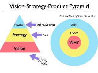 Vision-Strategy-Product Pyramid
Pivot
Reﬁne/Optimize
Golden Circle (Simon Simonek)
HOWWHY
HOW
WHAT
Vision
Strategy
Product
RarelyChanges
 