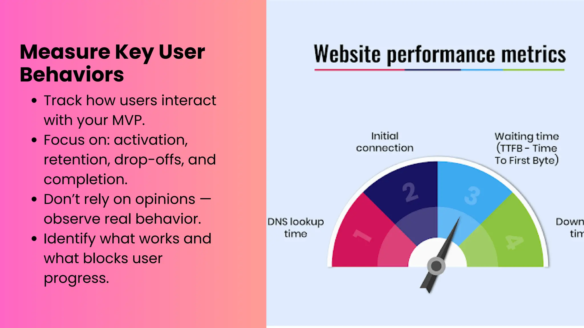Measure Key User
Behaviors
Track how users interact
with your MVP.
Focus on: activation,
retention, drop-offs, and
completion.
Don’t rely on opinions —
observe real behavior.
Identify what works and
what blocks user
progress.
 