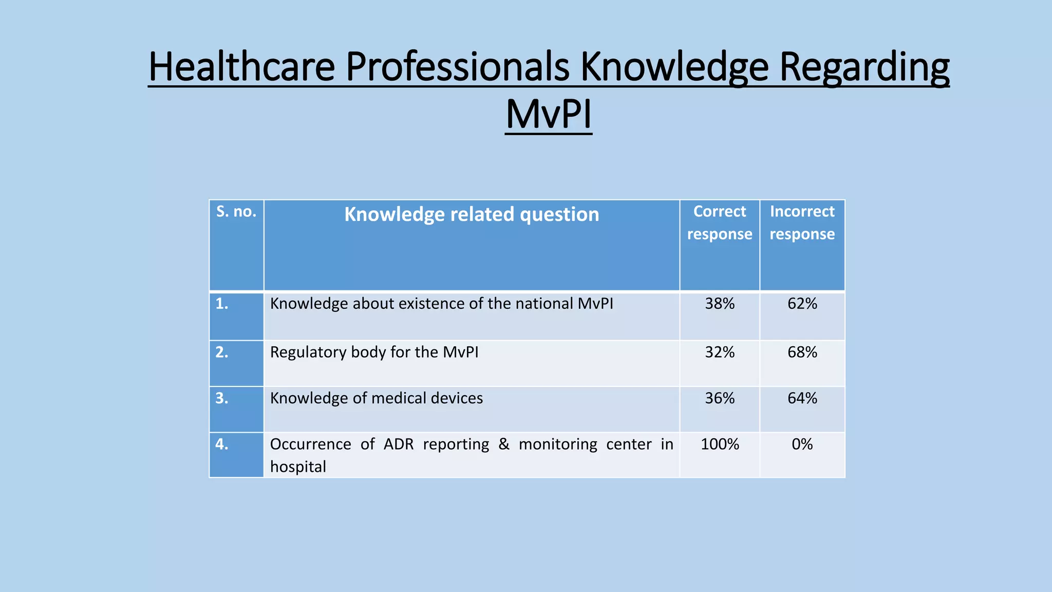 Materiovigilance Programme of India (MvPI).pptx