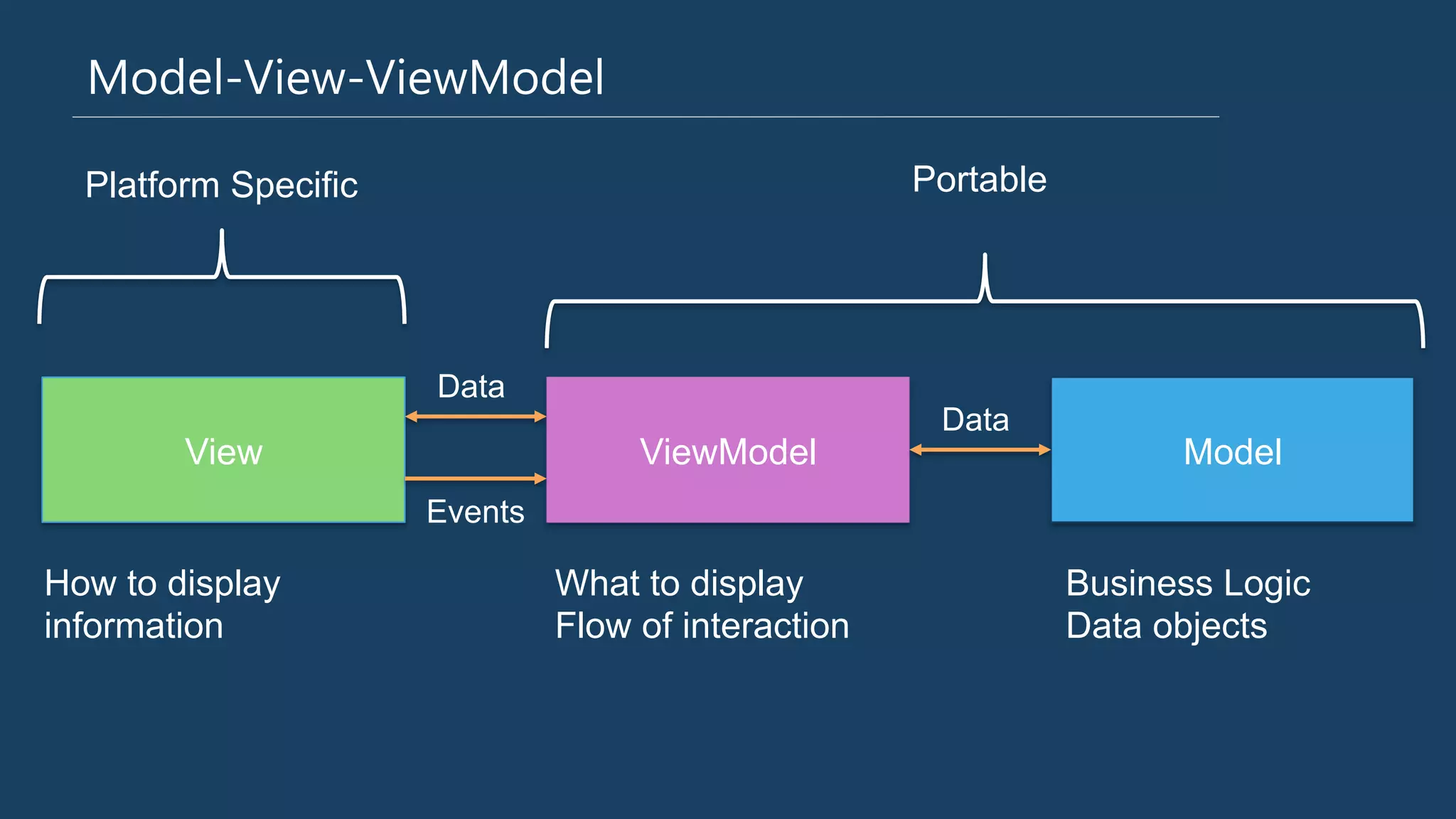 Model-‐View-‐ViewModel
ModelView ViewModel
How to display
information
What to display
Flow of interaction
Business Logic
Data objects
Events
Data
Data
Platform Specific Portable
 